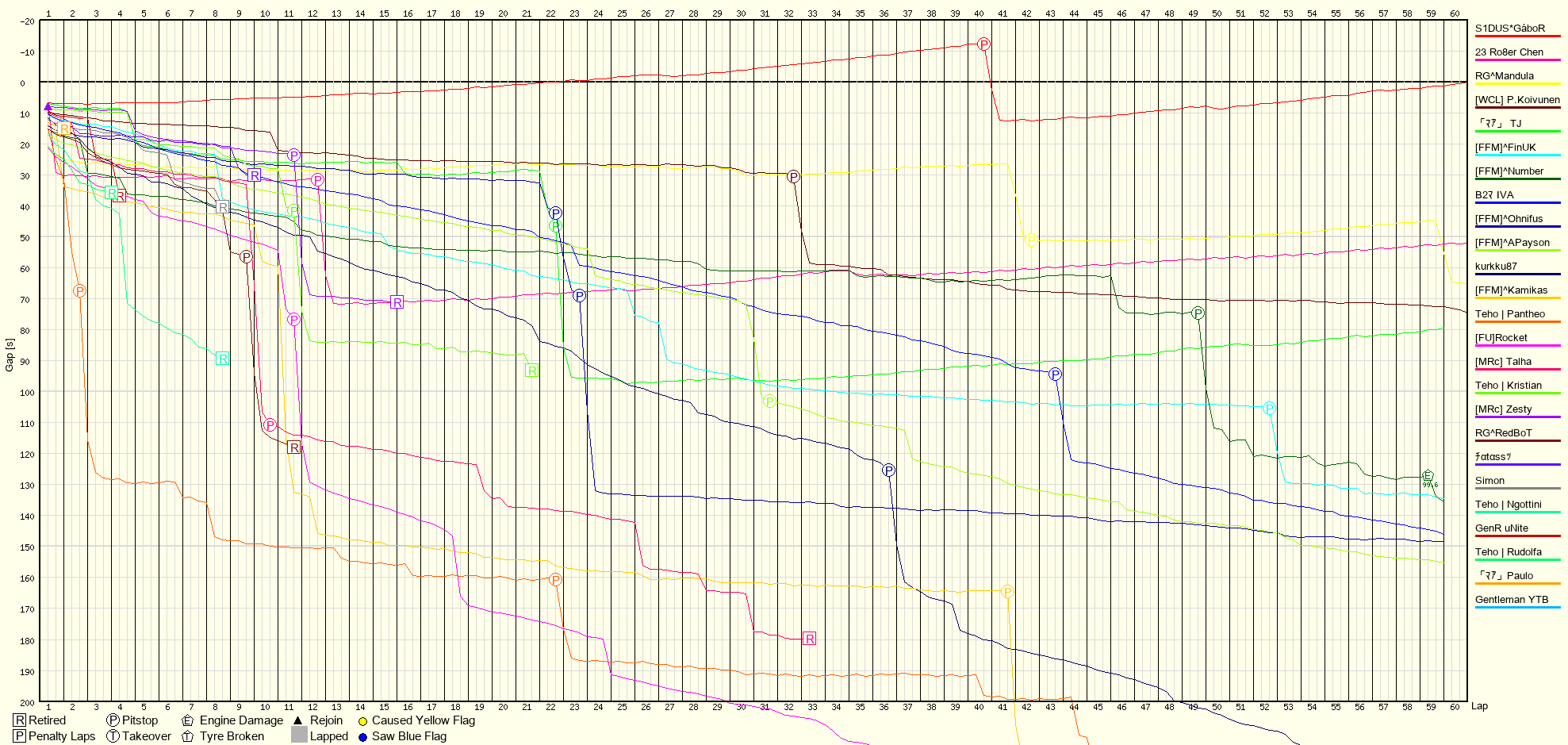 Race Progress Chart