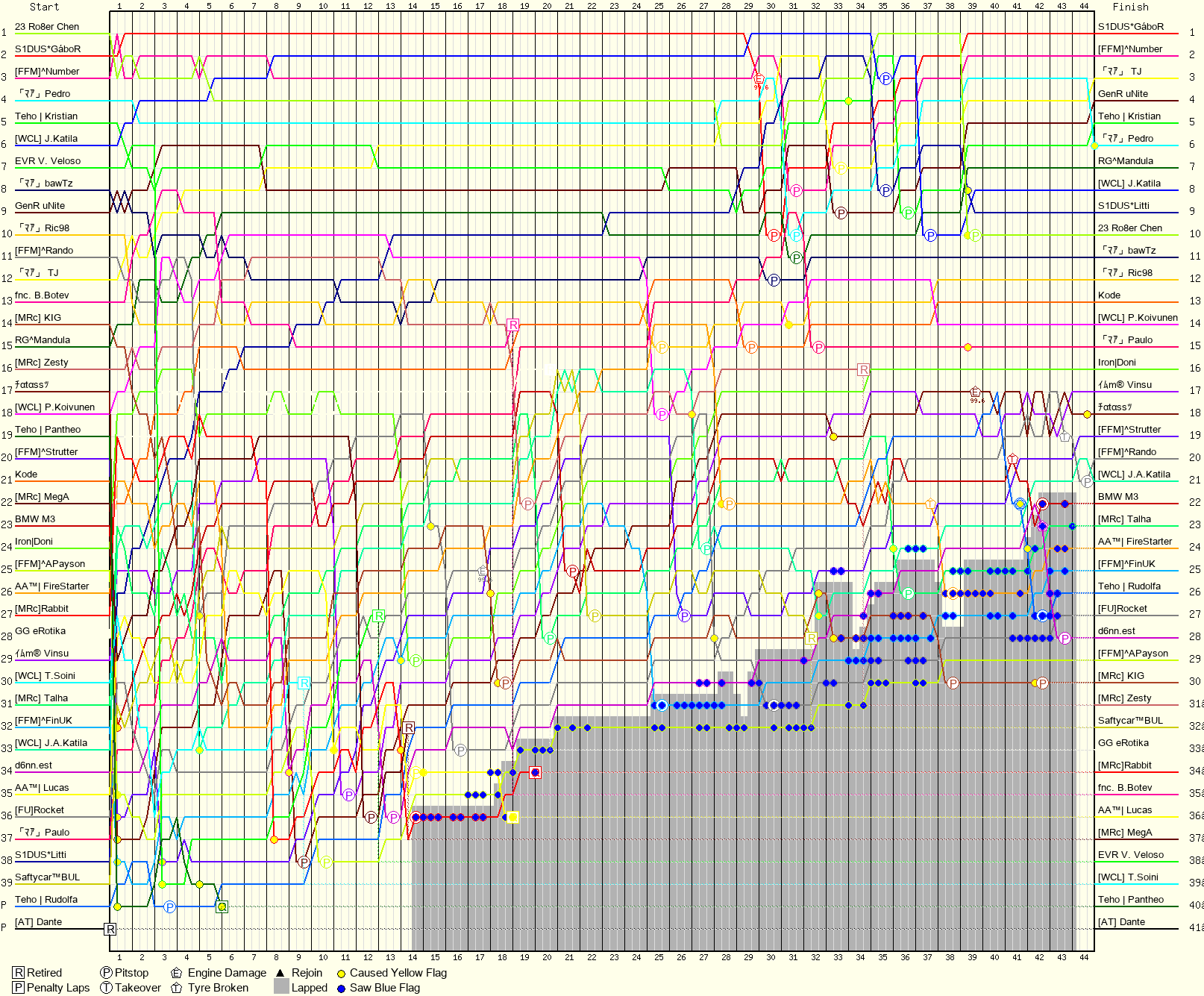 Lap by Lap Chart