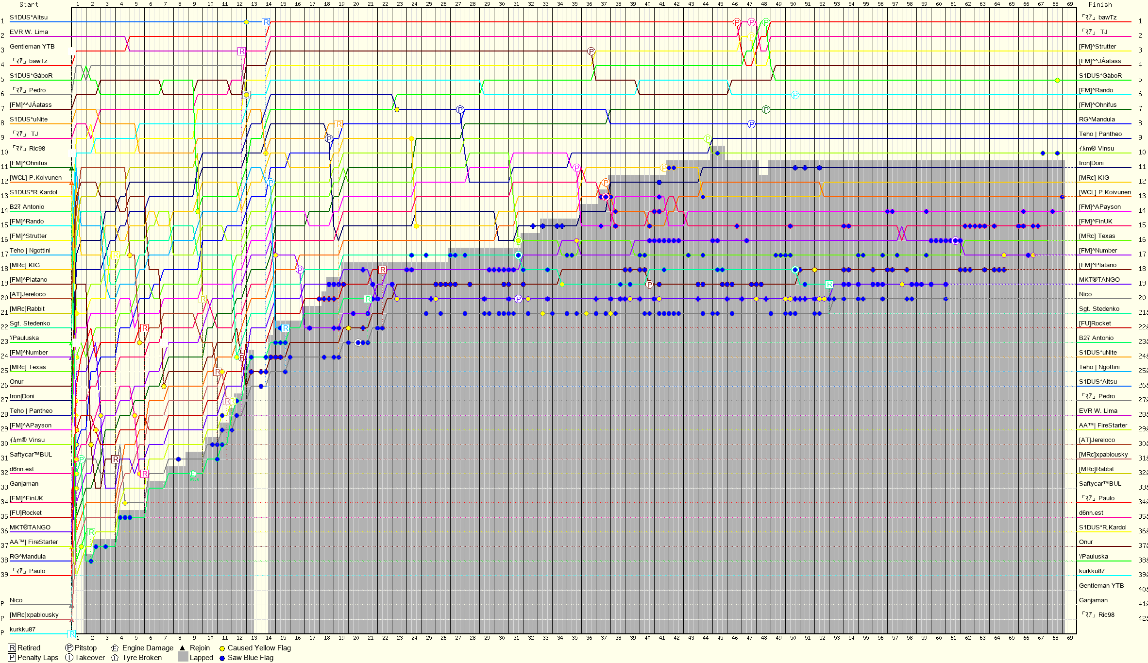 Lap by Lap Chart