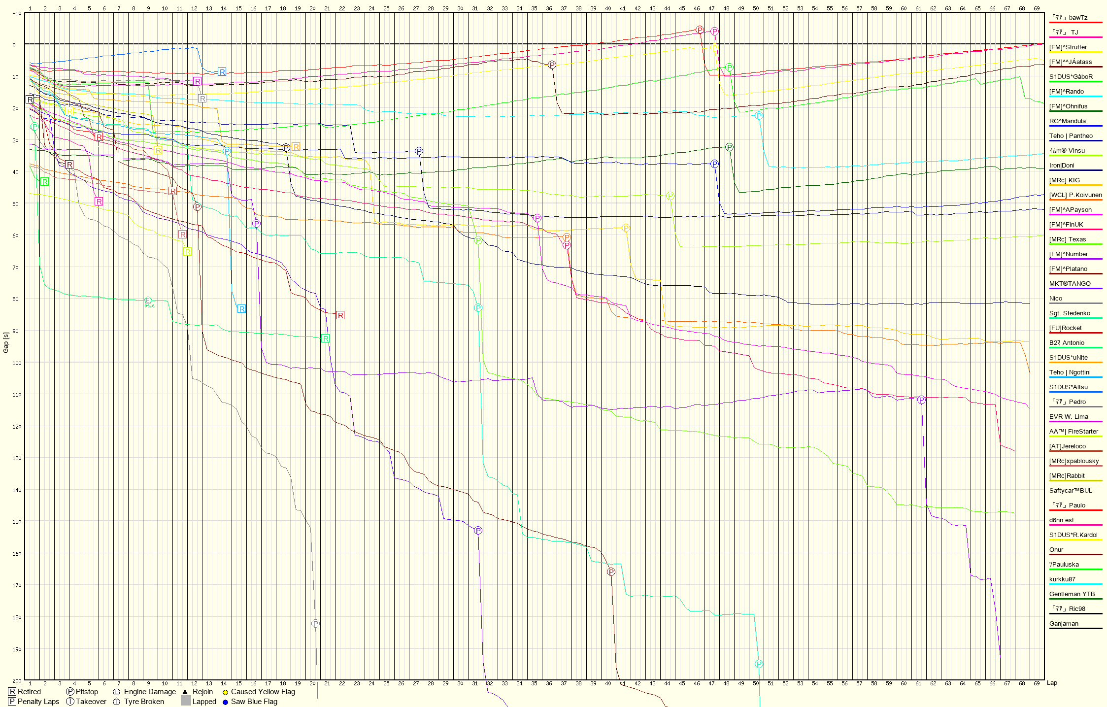 Race Progress Chart