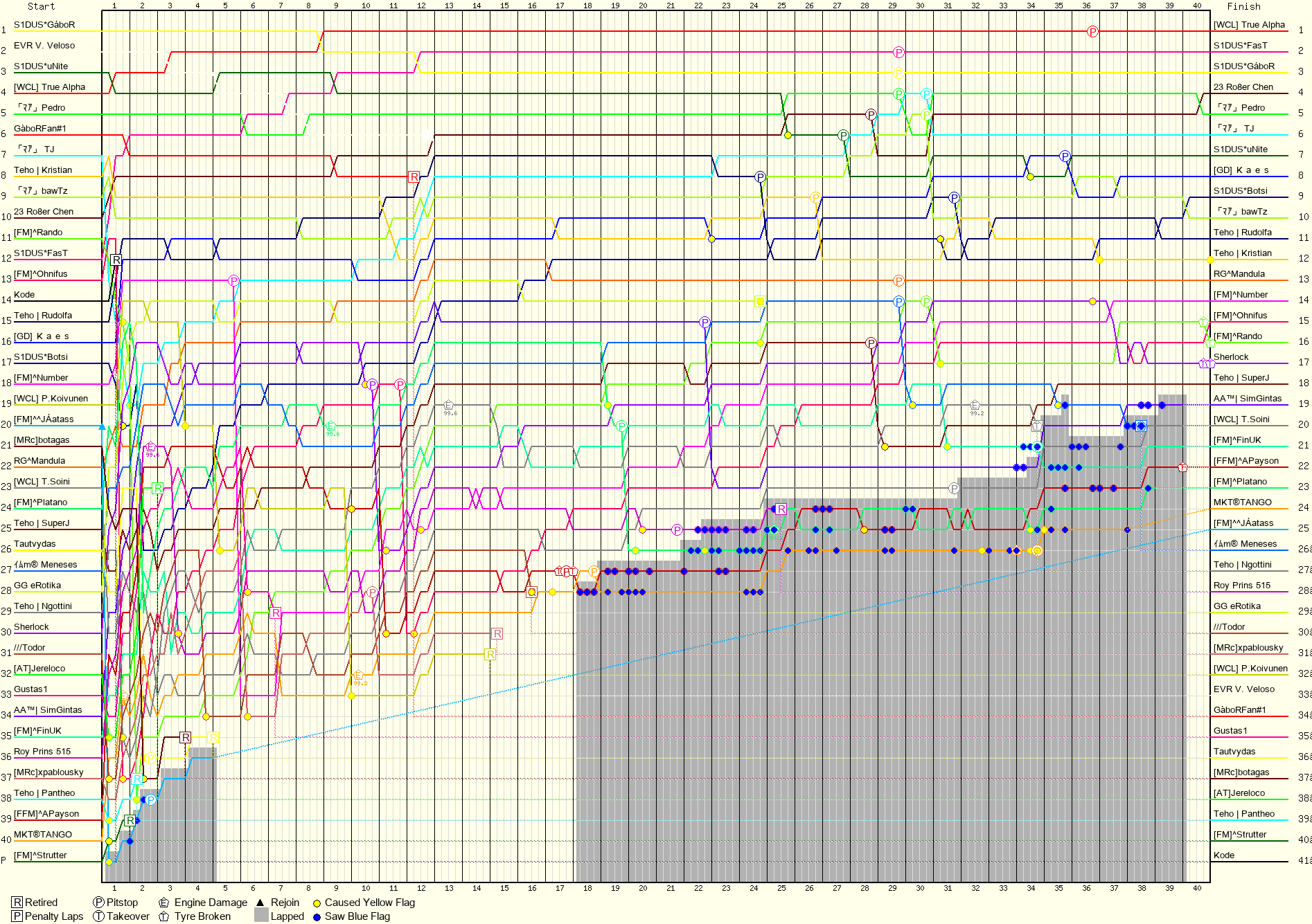 Lap by Lap Chart