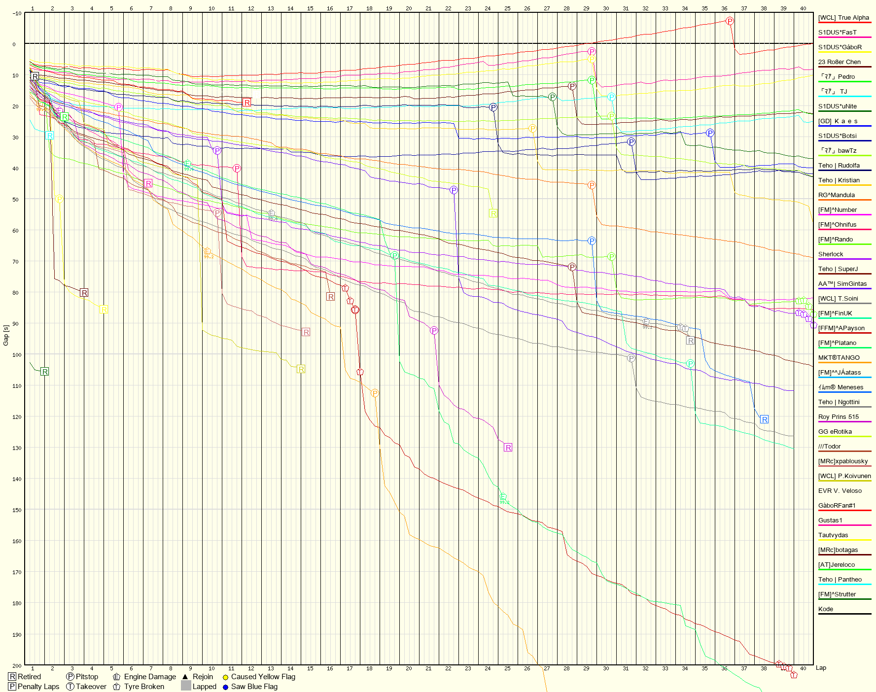 Race Progress Chart