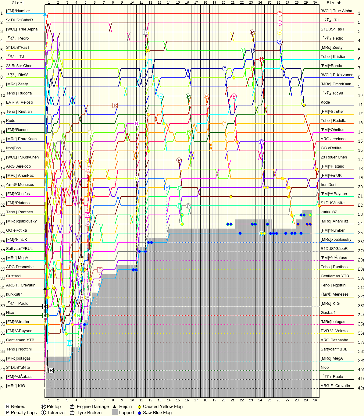 Lap by Lap Chart