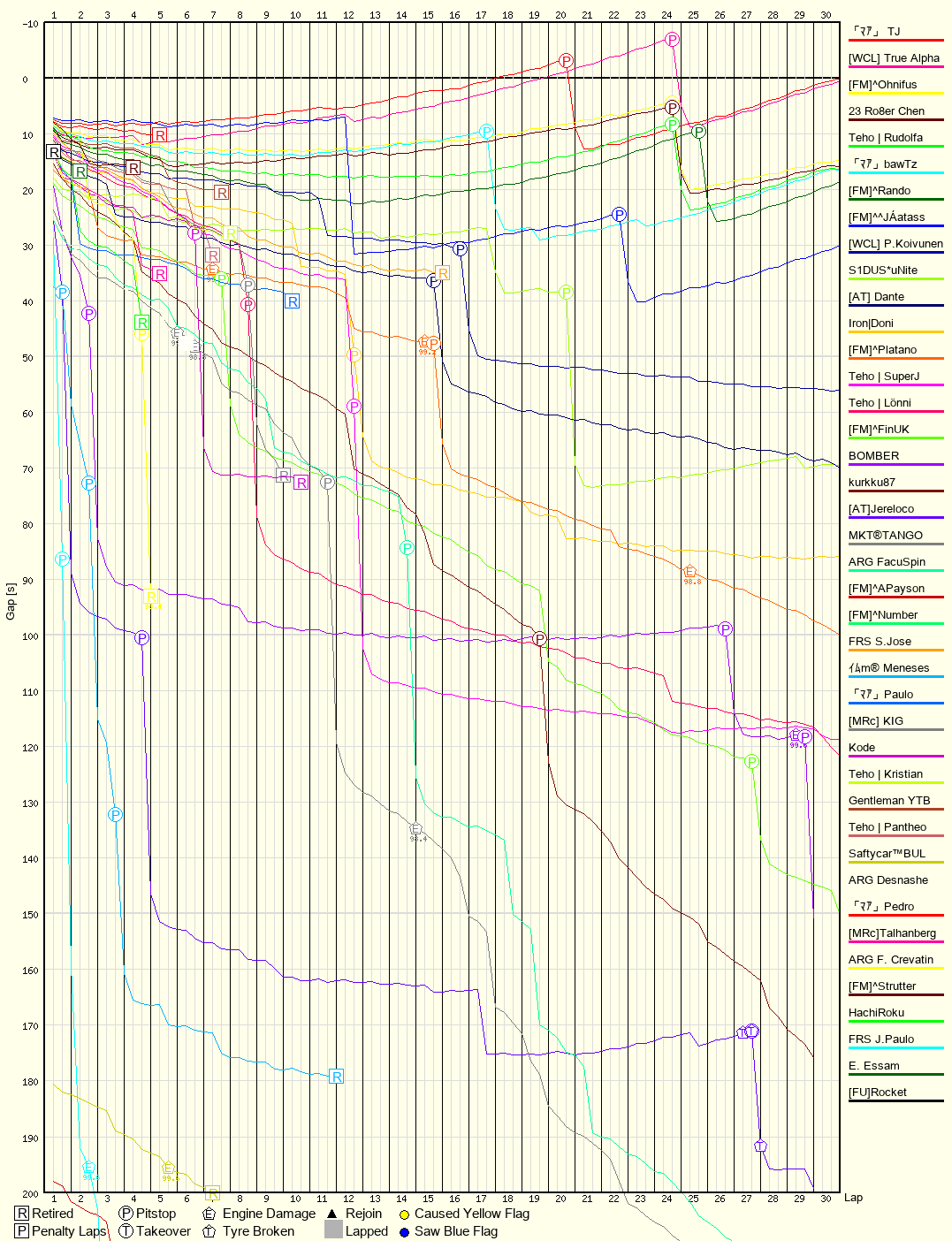 Race Progress Chart