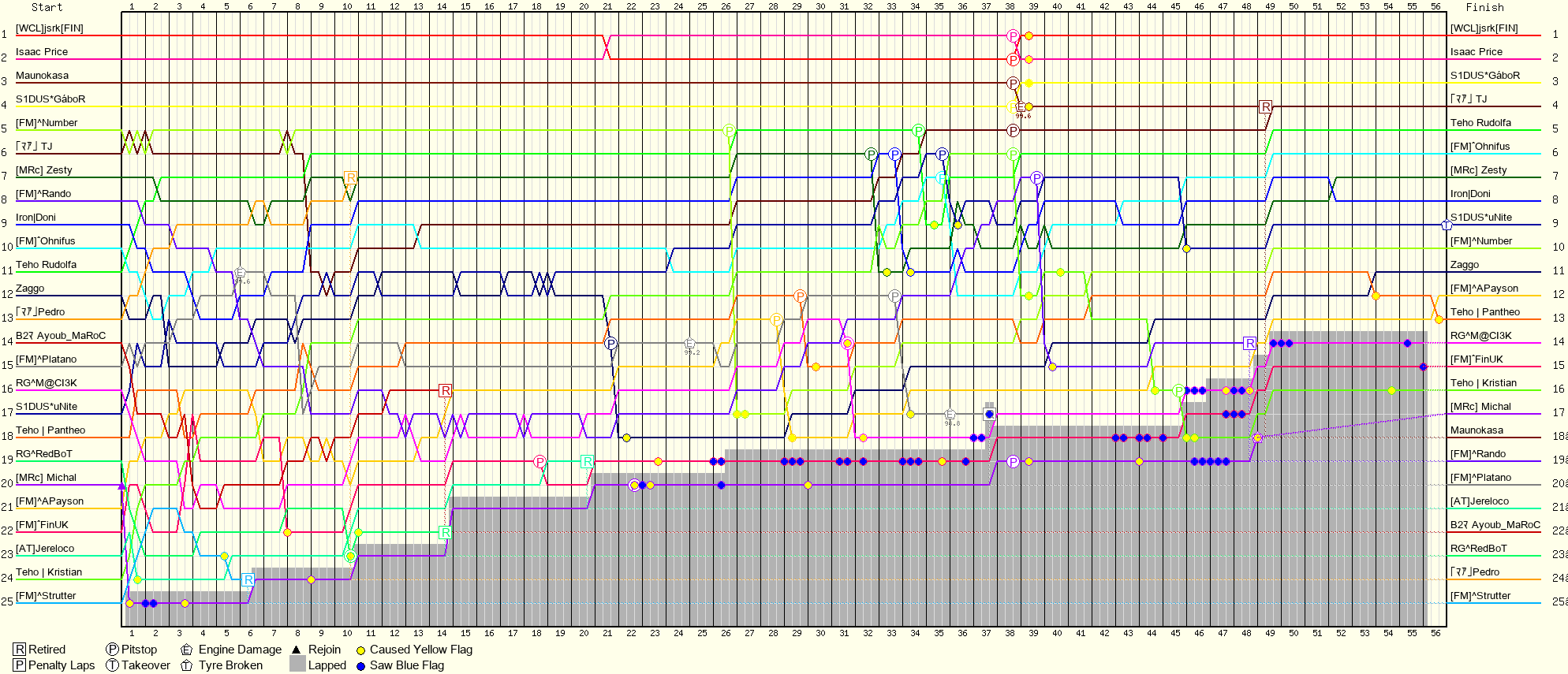 Lap by Lap Chart