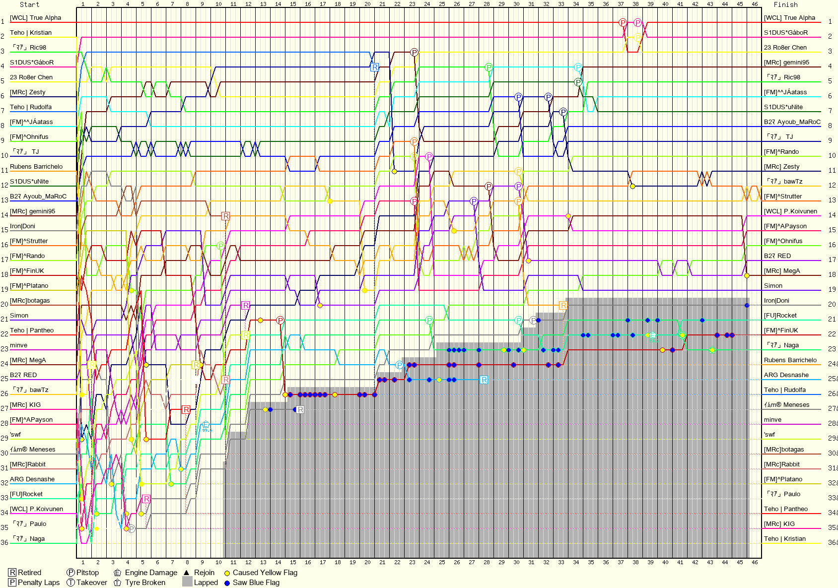 Lap by Lap Chart