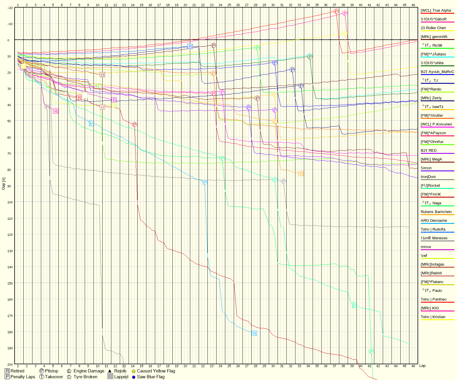 Race Progress Chart