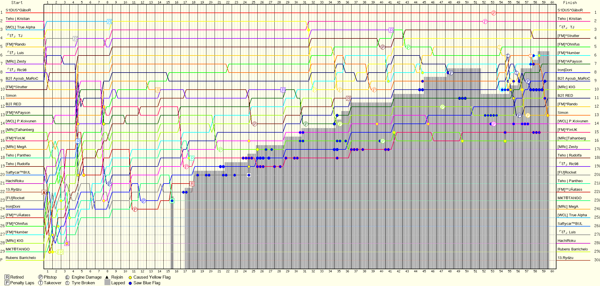 Lap by Lap Chart