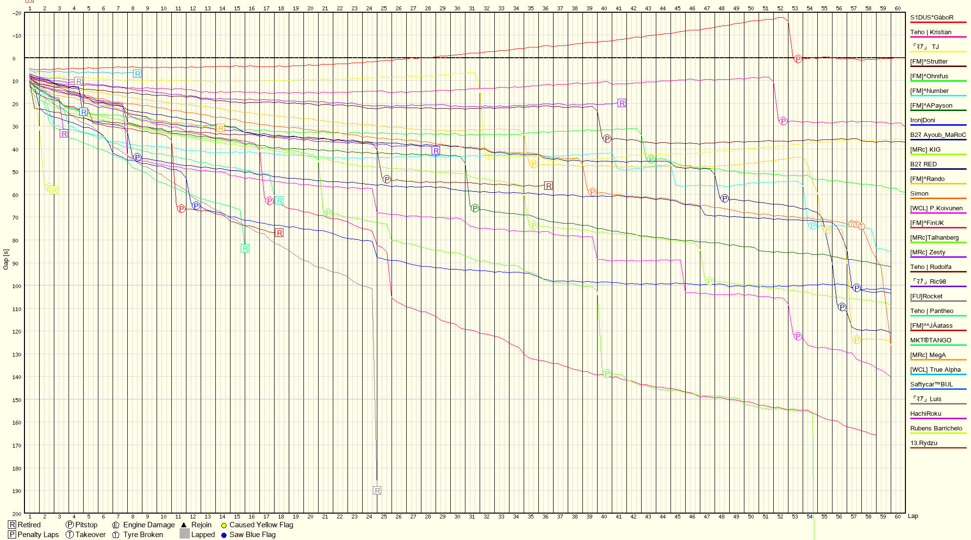 Race Progress Chart