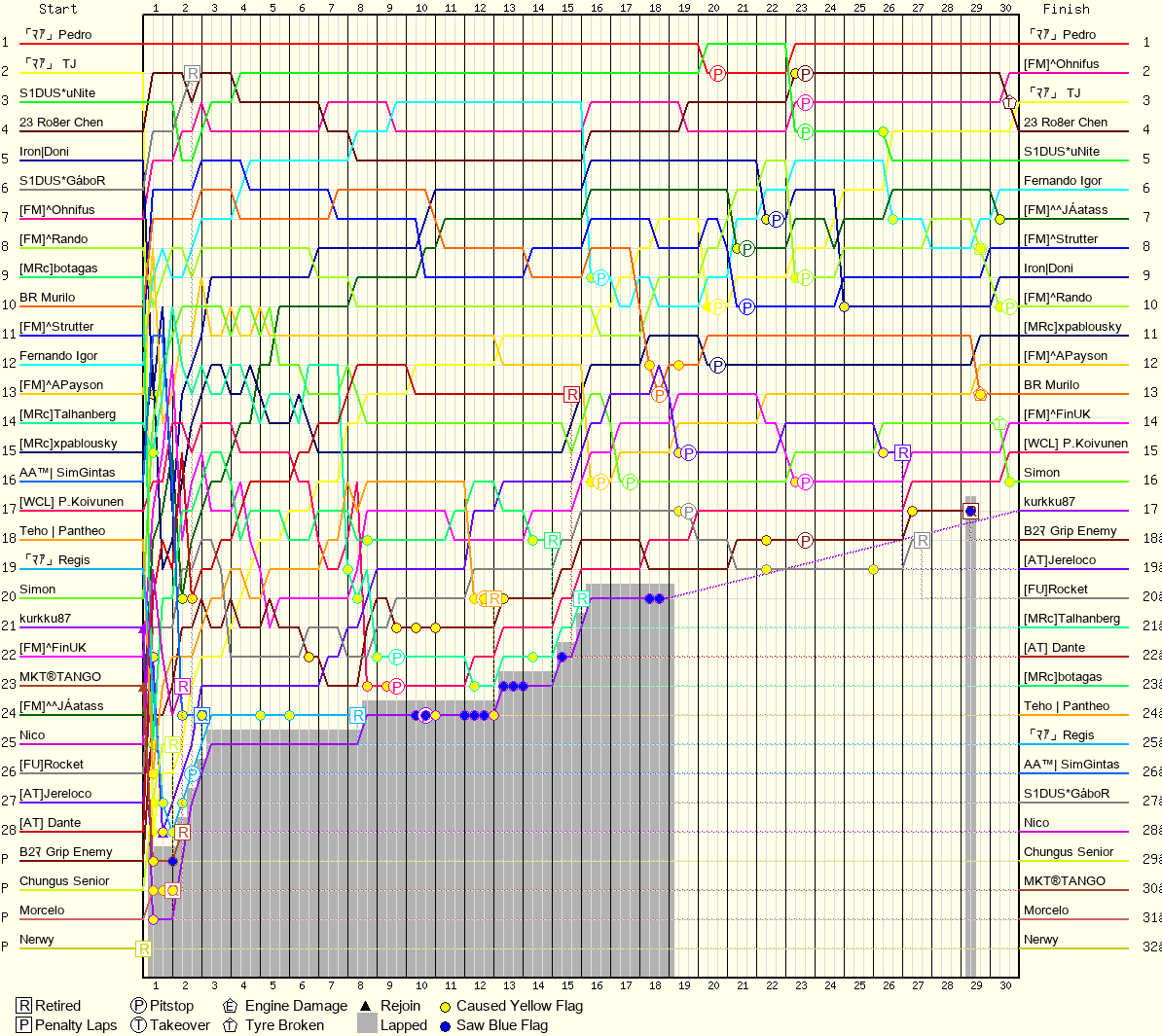 Lap by Lap Chart