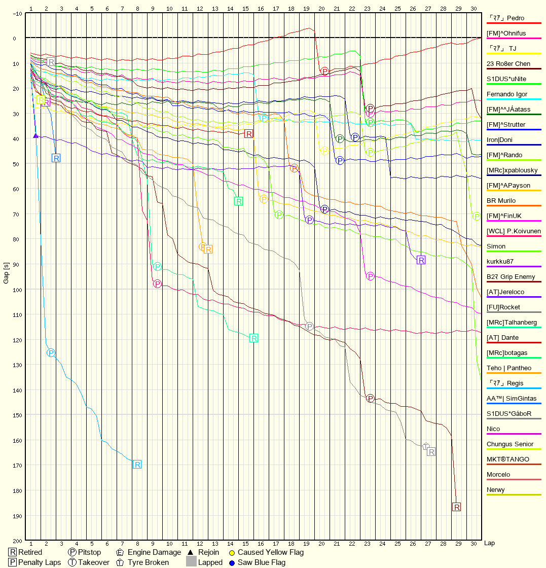 Race Progress Chart