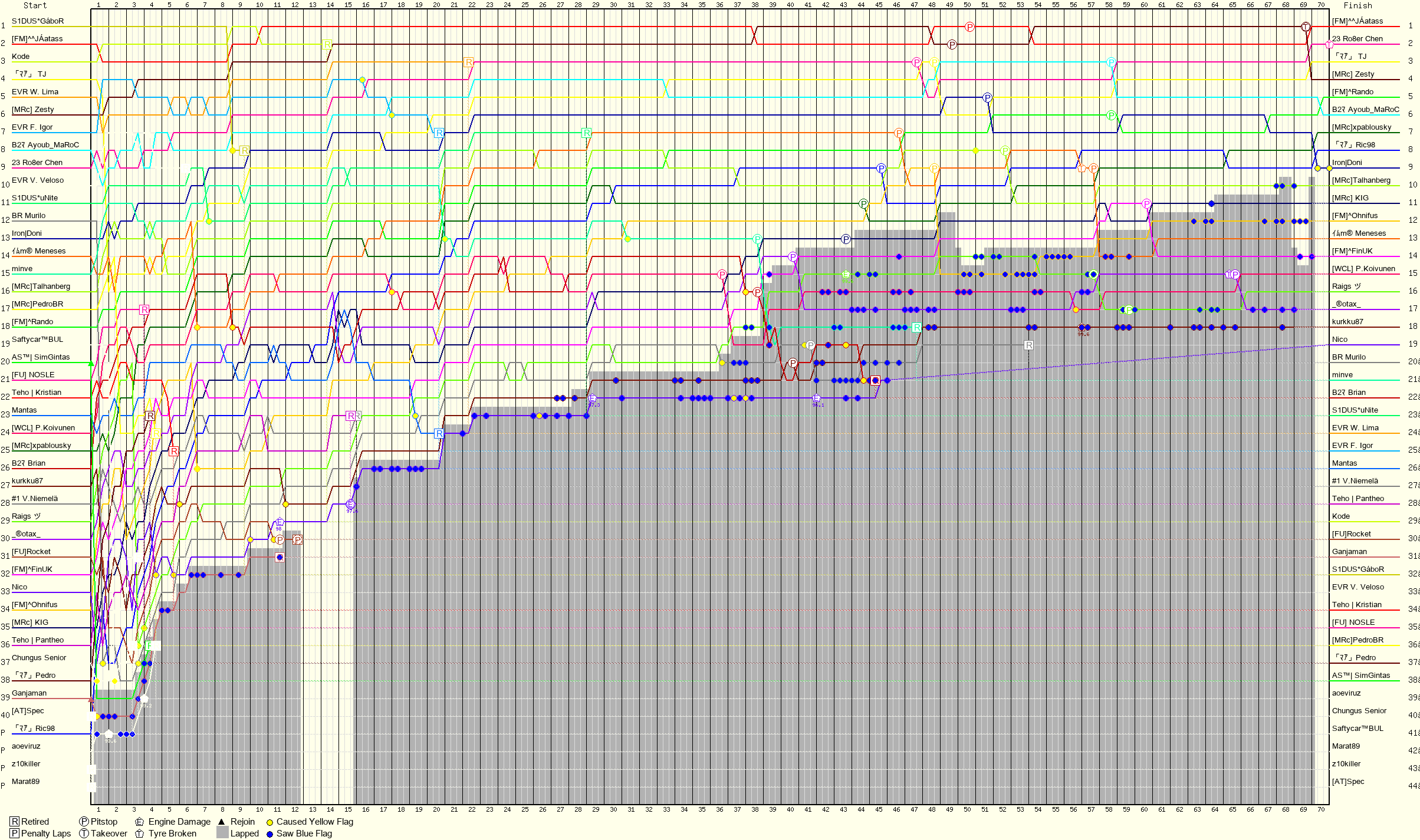 Lap by Lap Chart