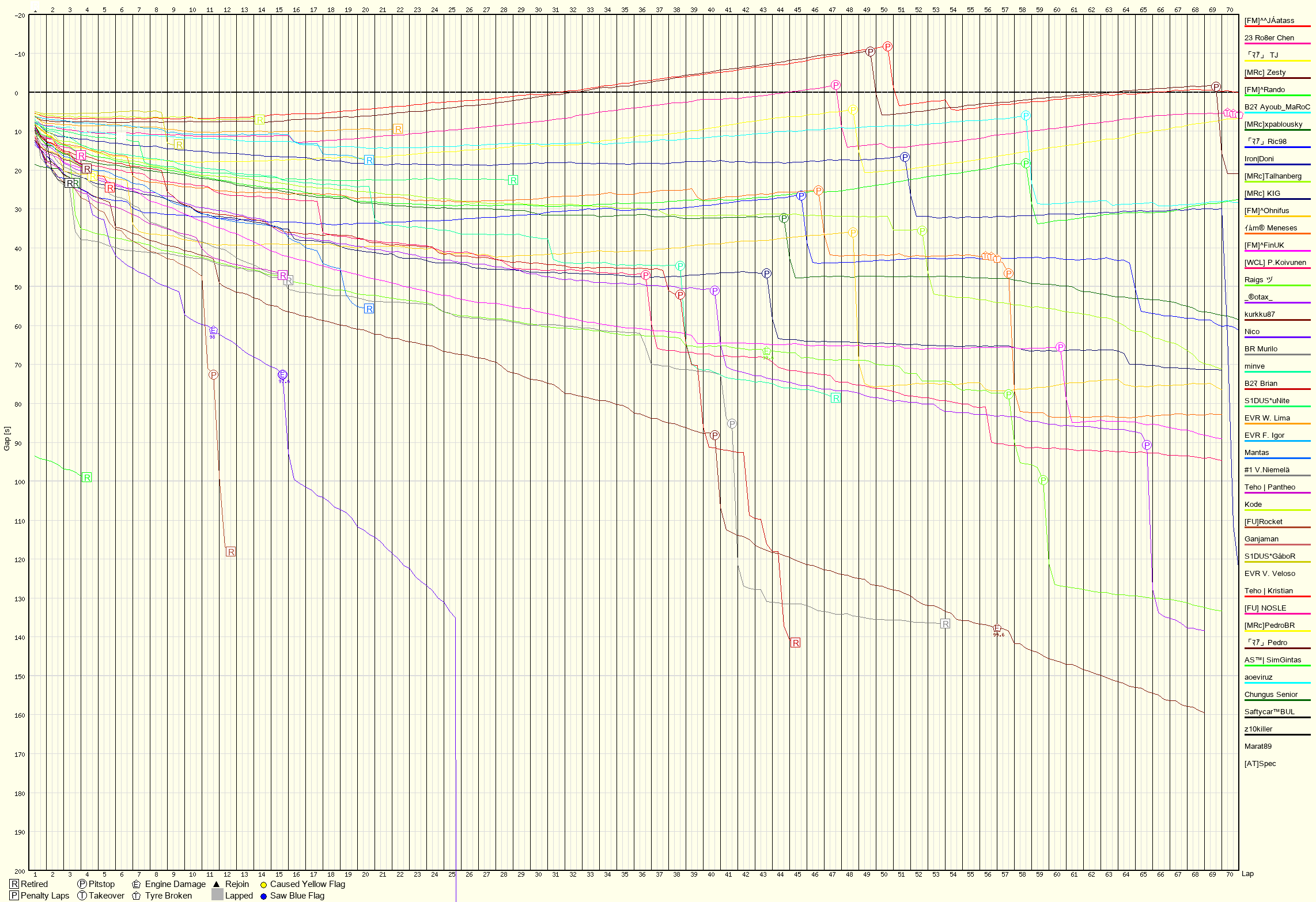 Race Progress Chart