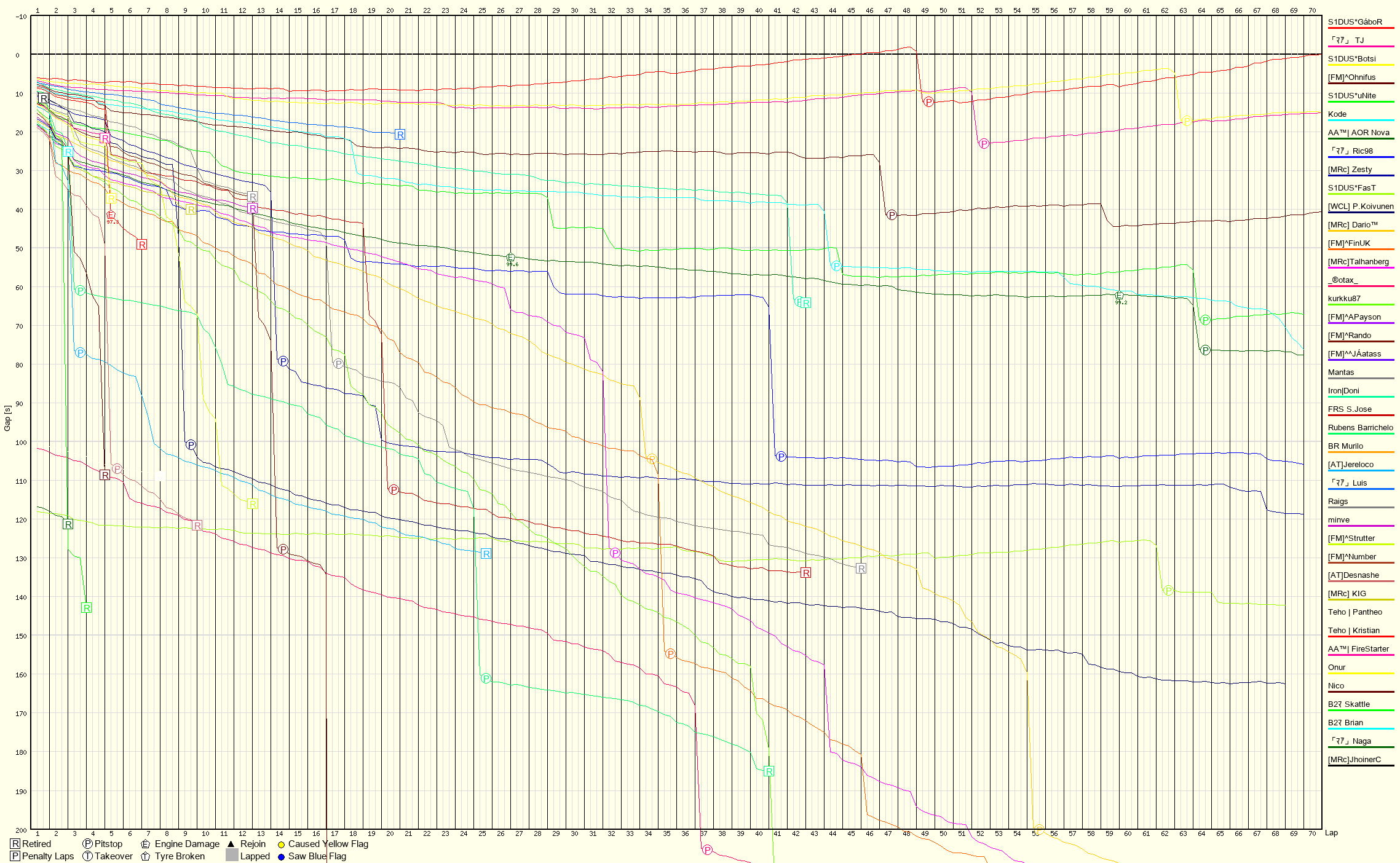 Race Progress Chart