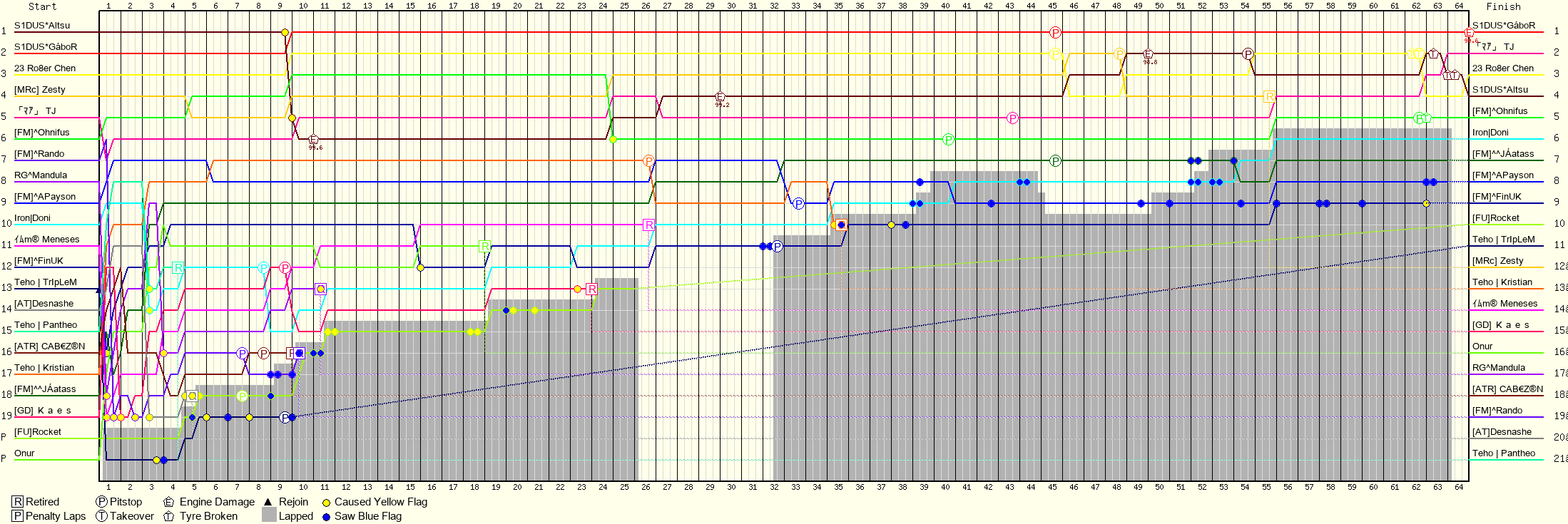 Lap by Lap Chart