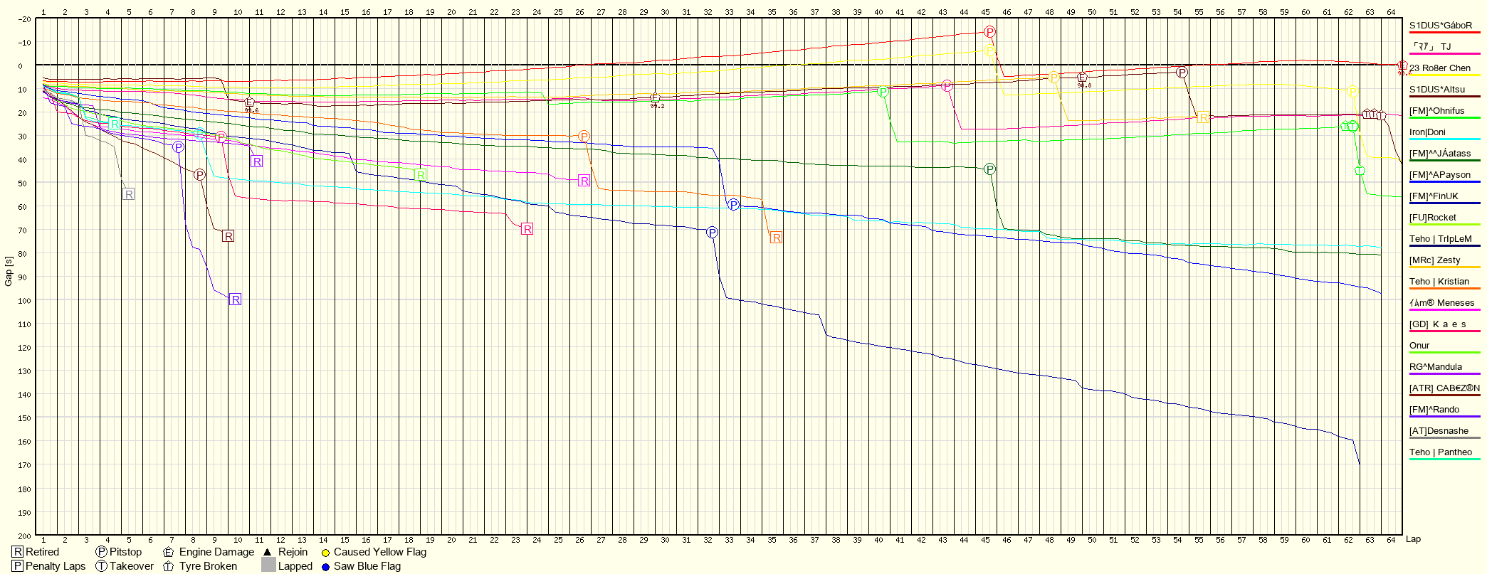 Race Progress Chart