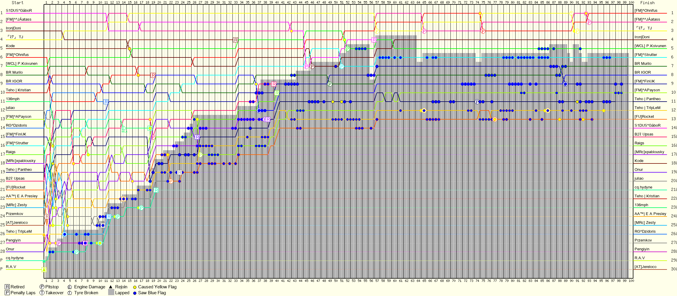 Lap by Lap Chart