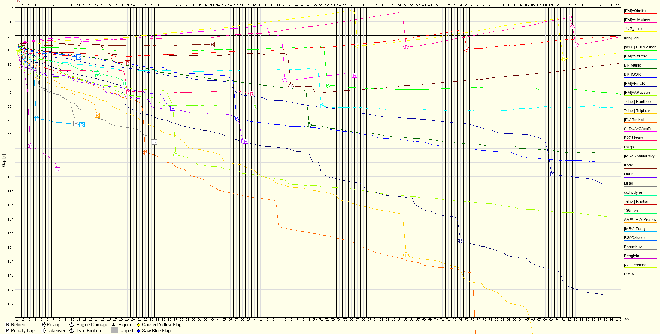 Race Progress Chart