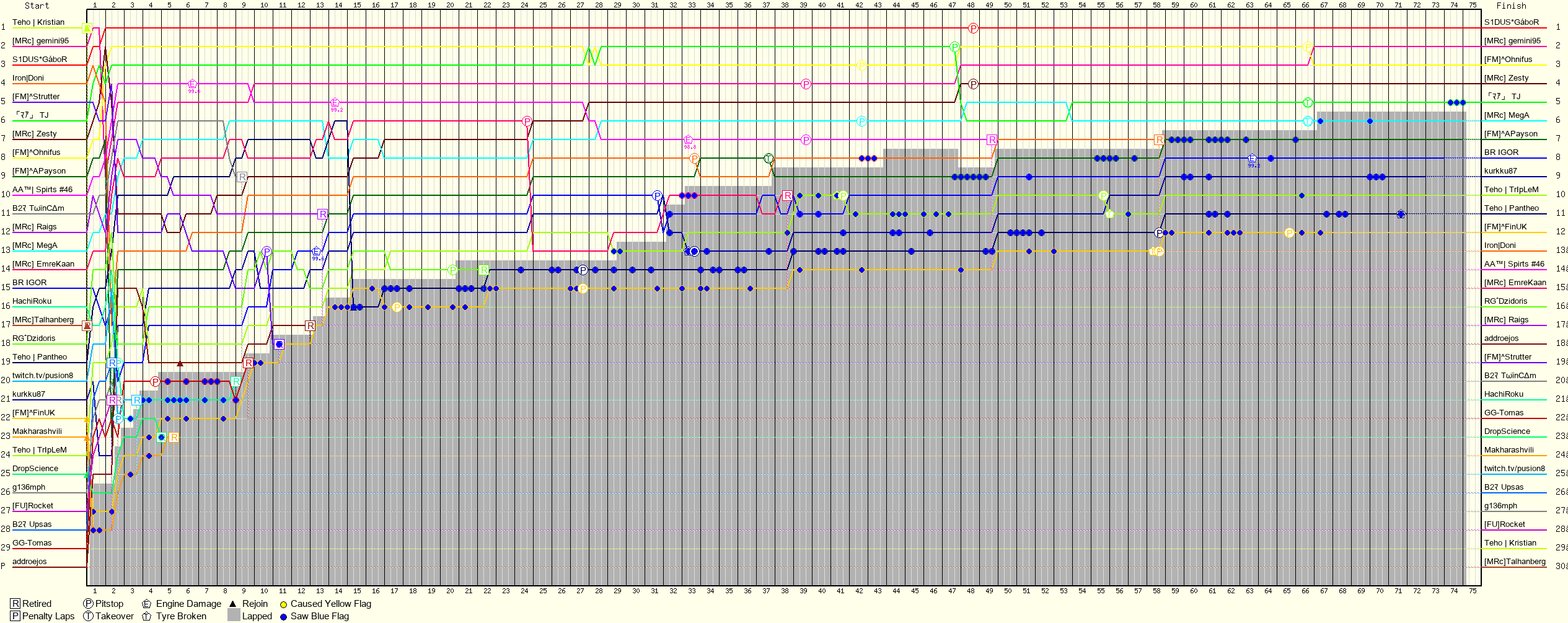 Lap by Lap Chart