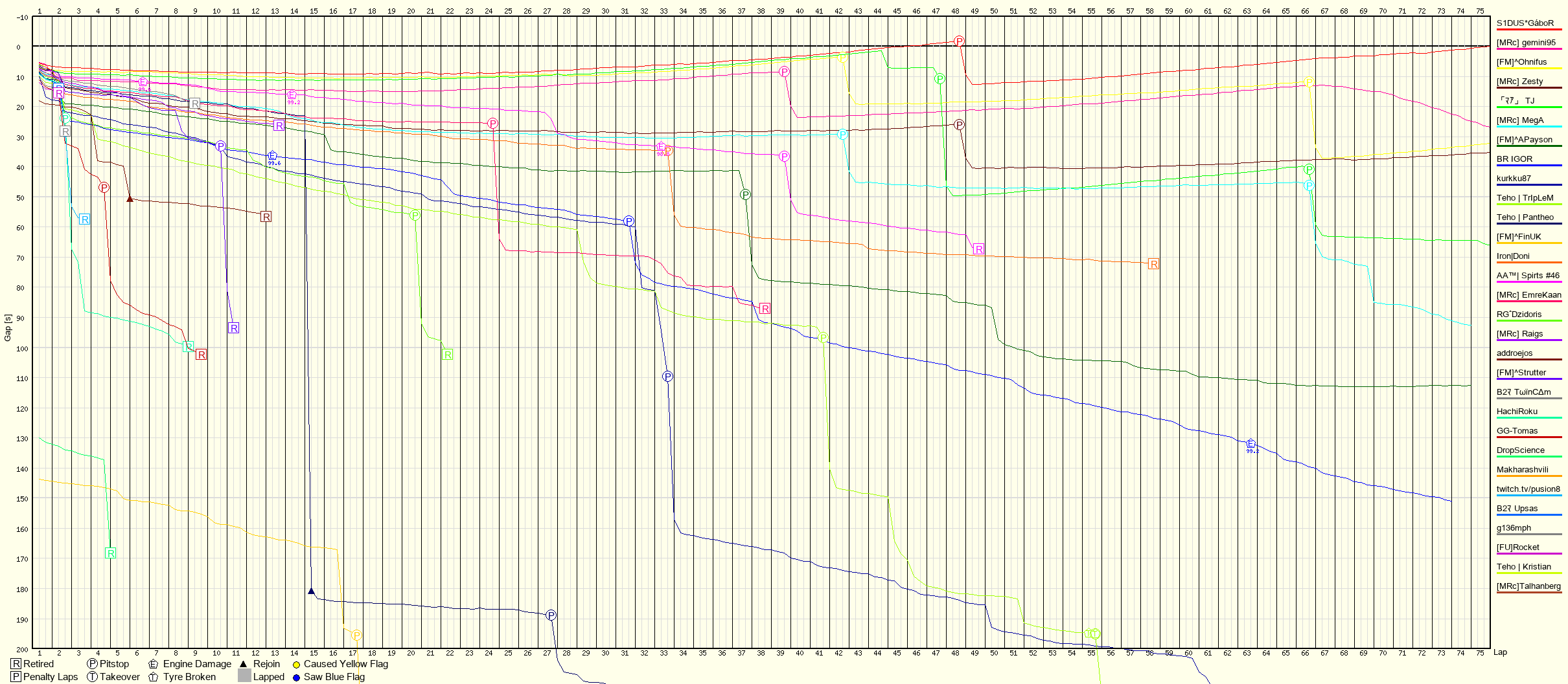 Race Progress Chart