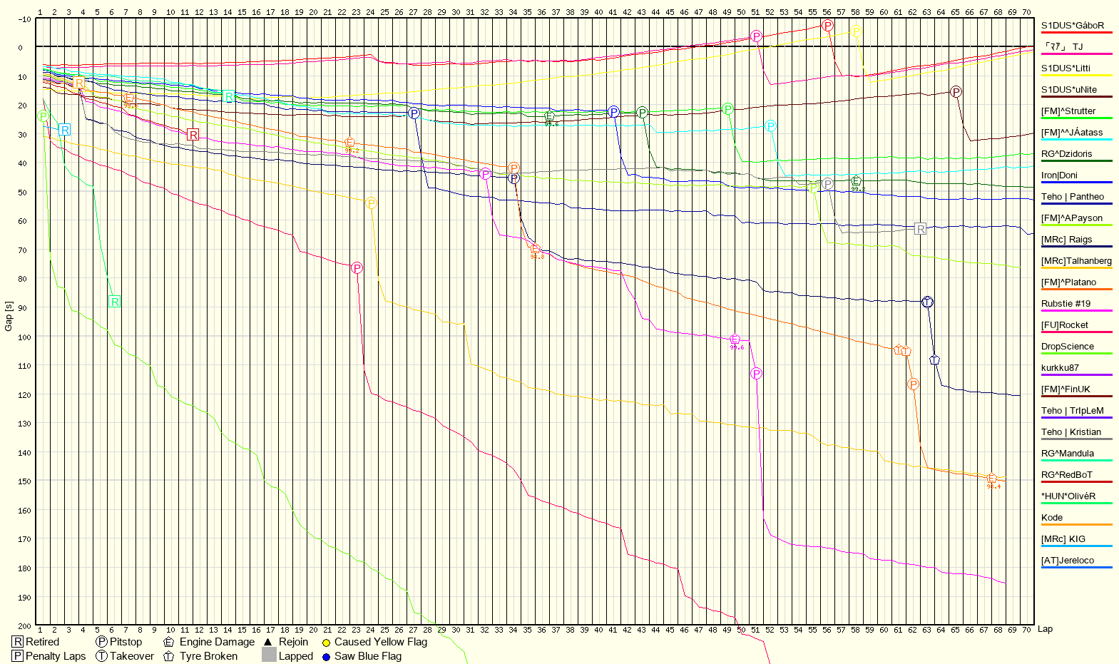 Race Progress Chart