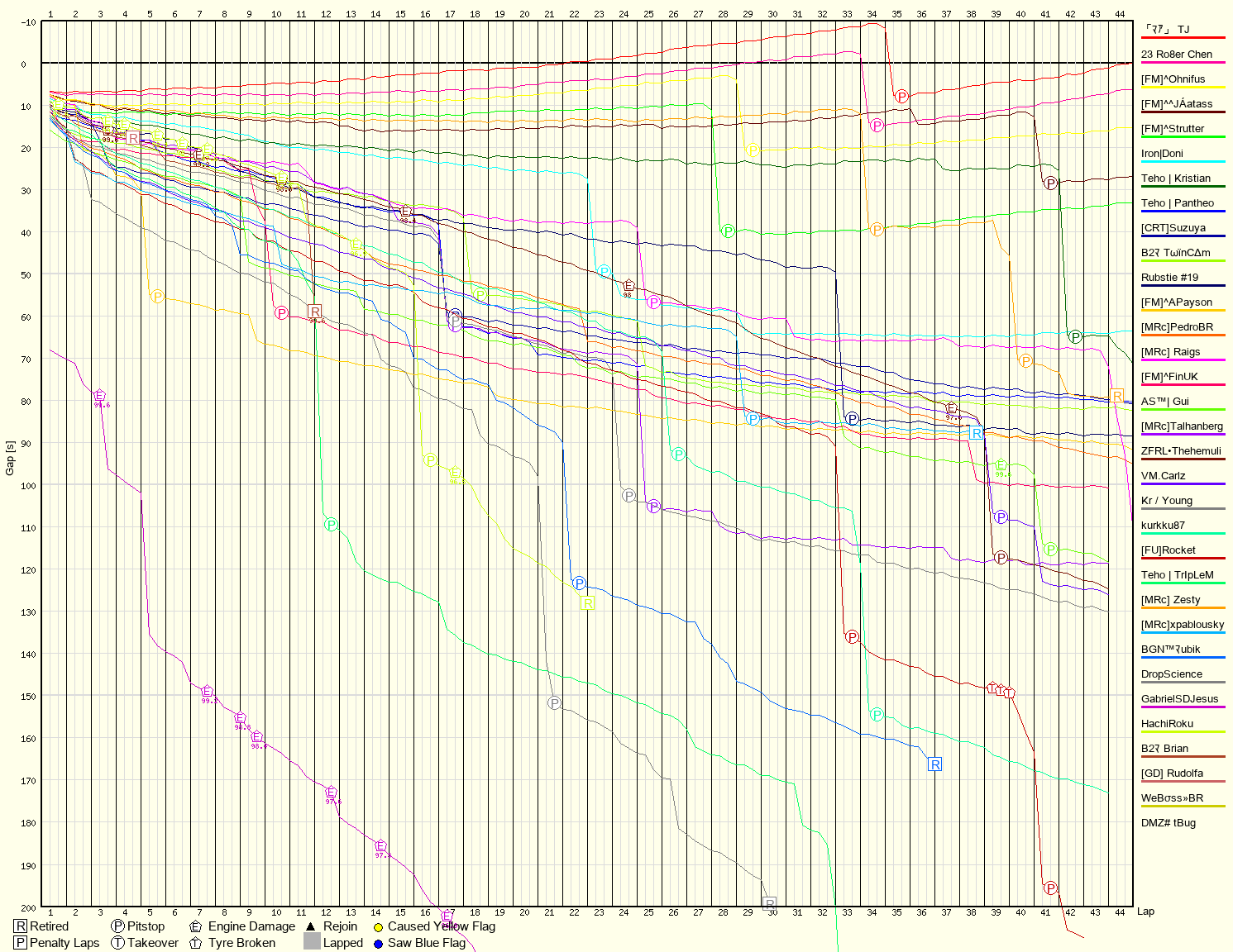 Race Progress Chart