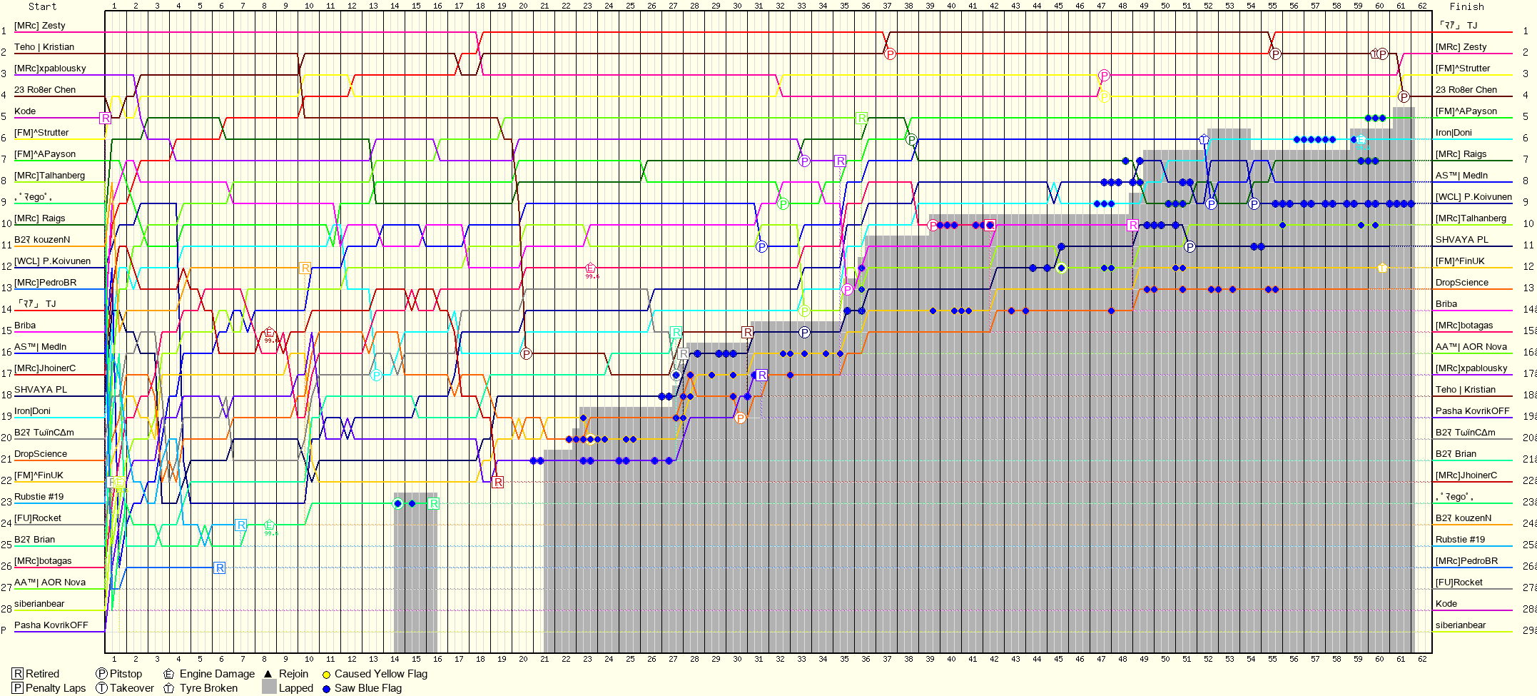 Lap by Lap Chart