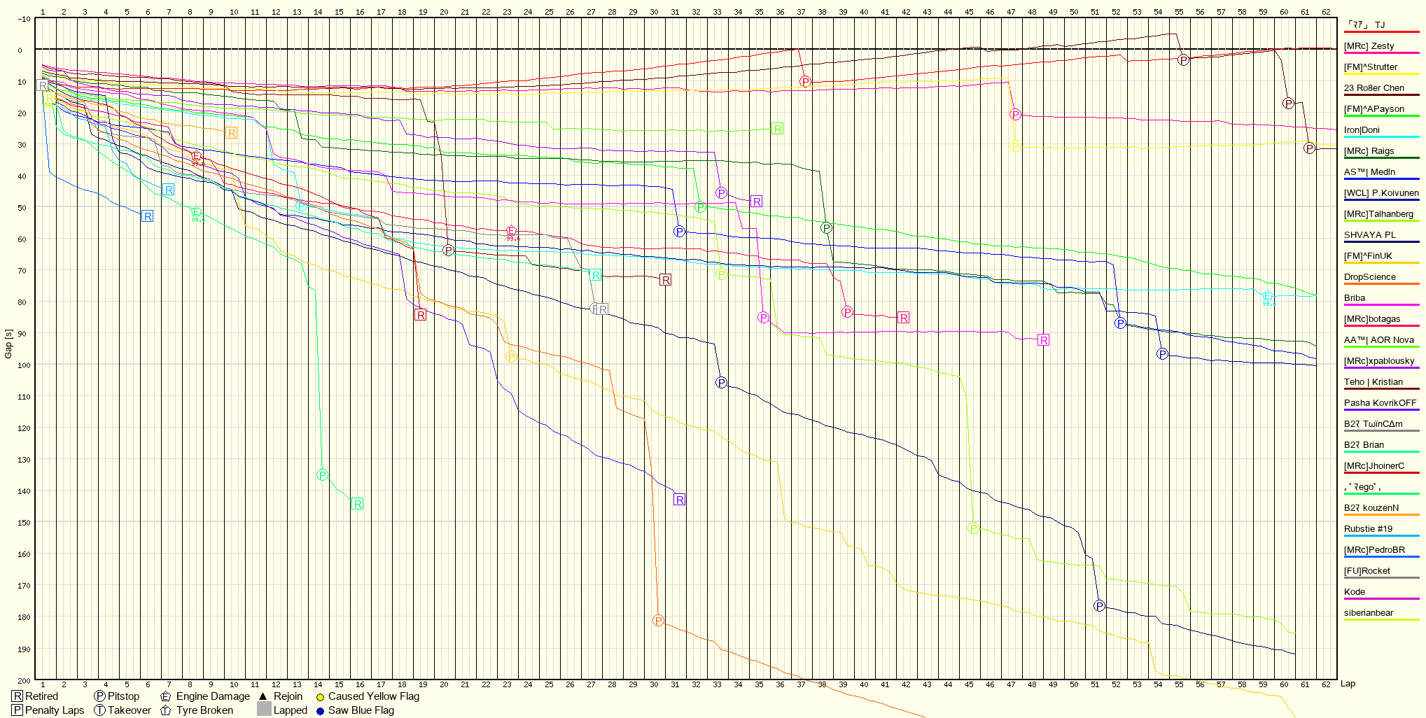 Race Progress Chart