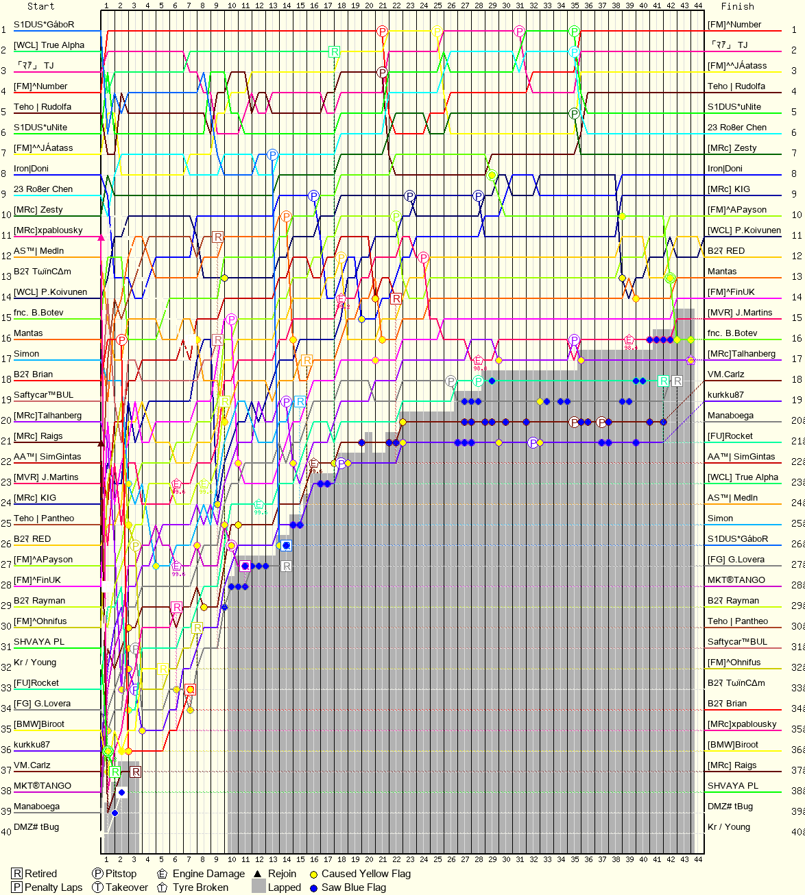 Lap by Lap Chart