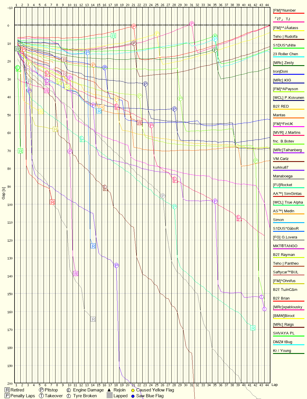 Race Progress Chart