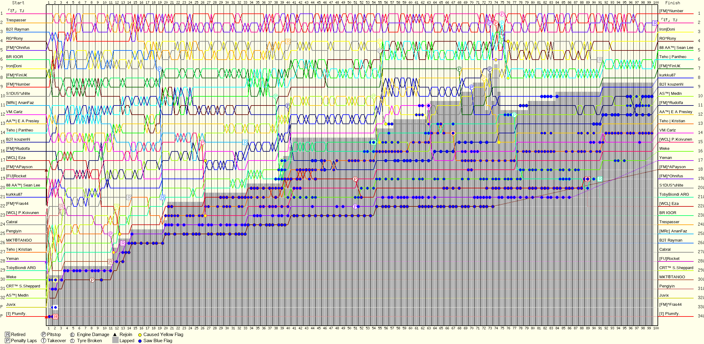 Lap by Lap Chart