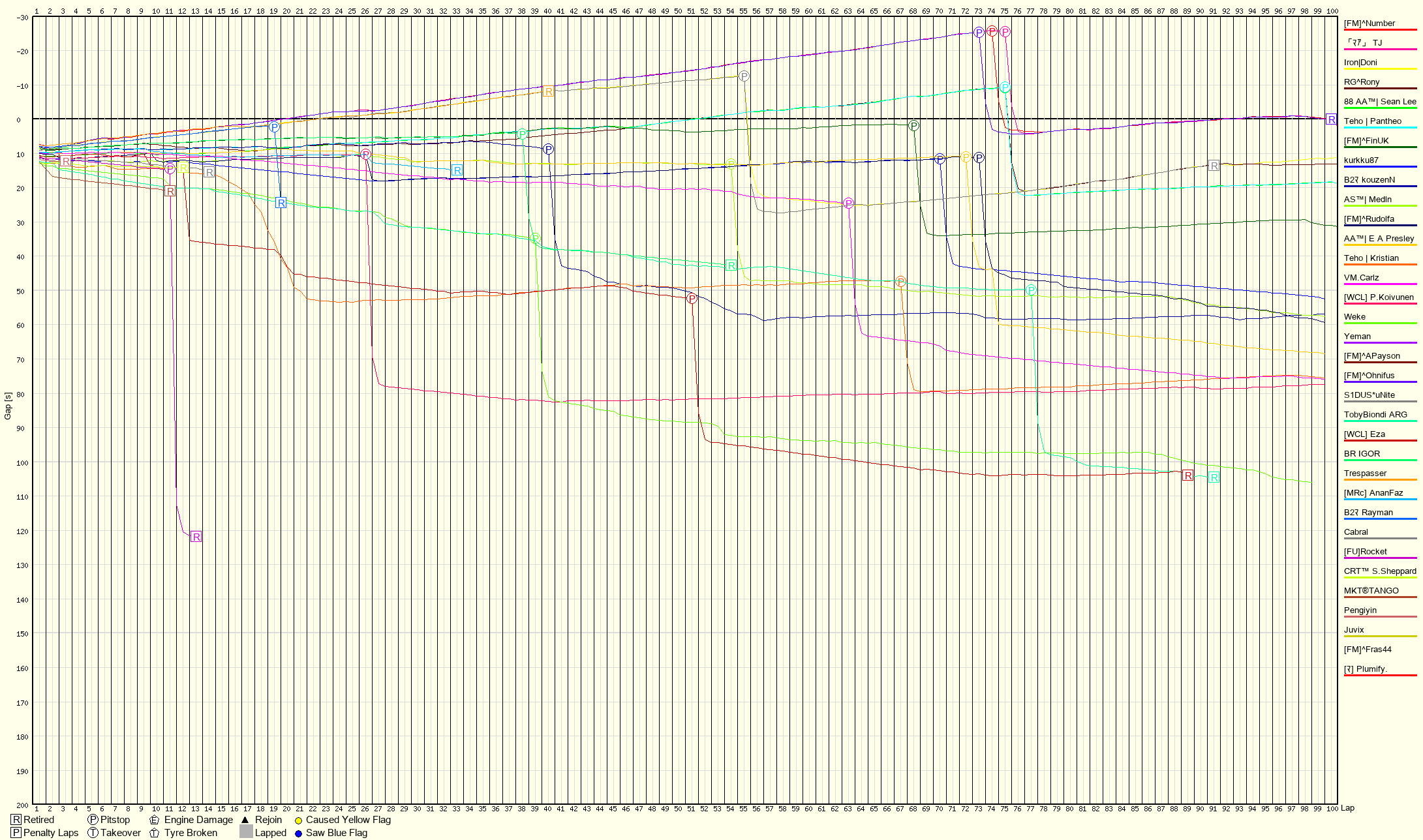 Race Progress Chart