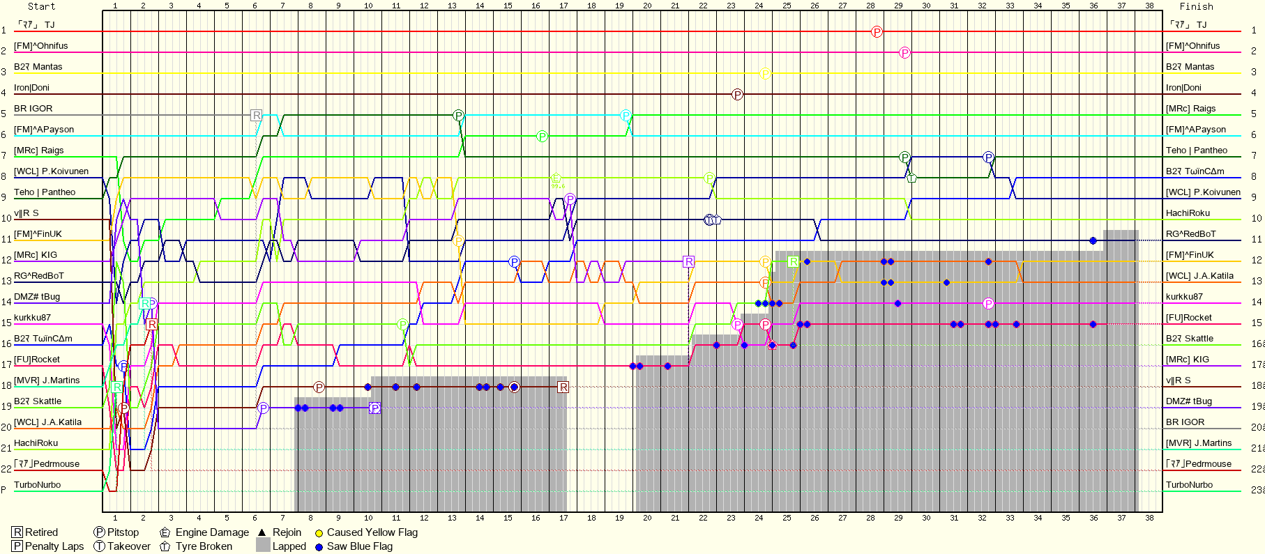 Lap by Lap Chart