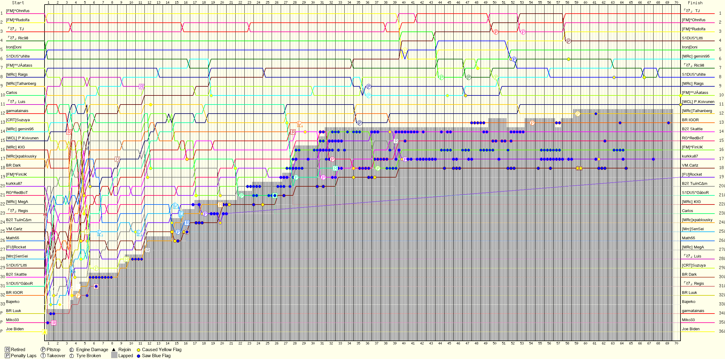 Lap by Lap Chart