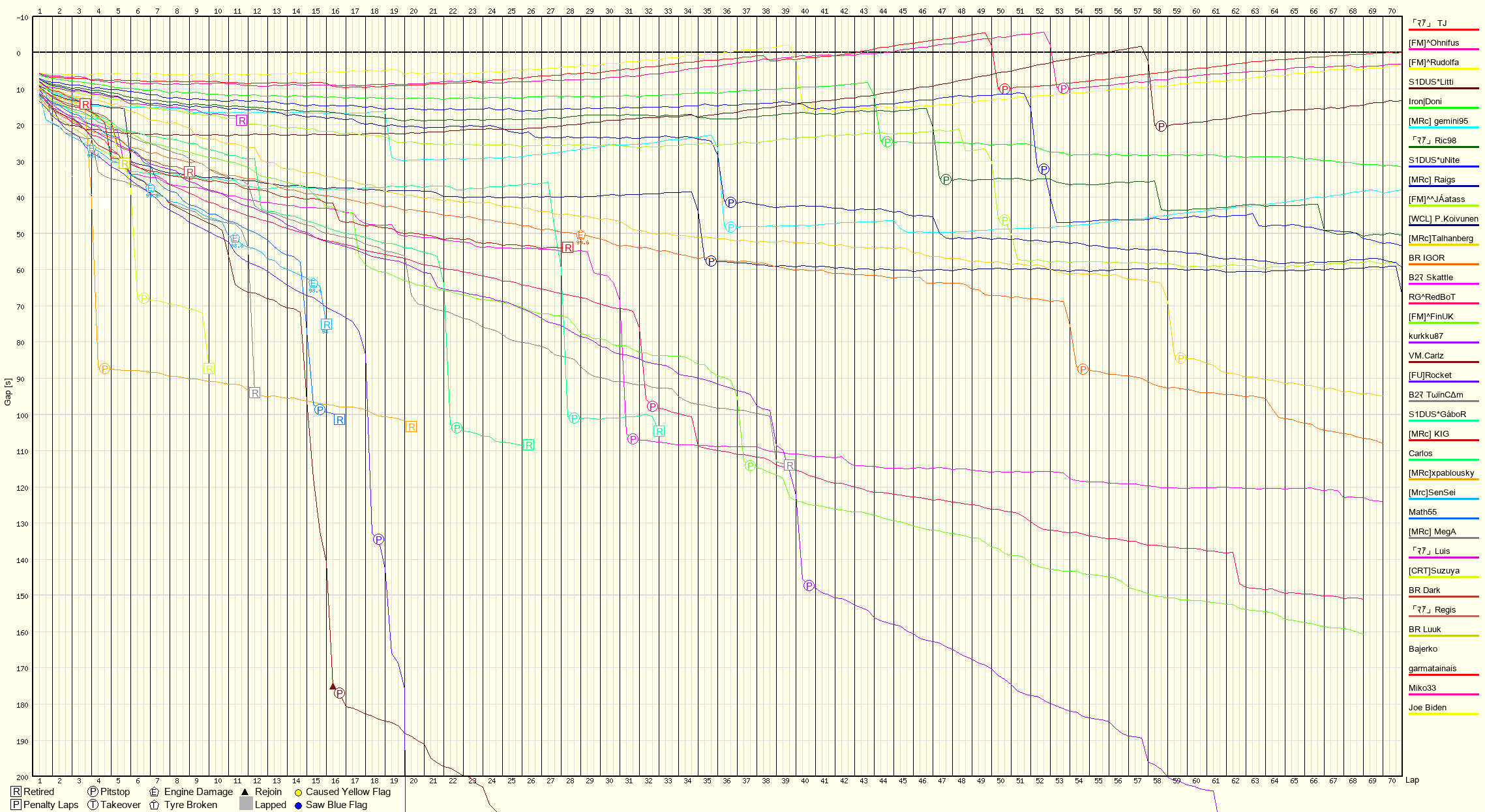 Race Progress Chart