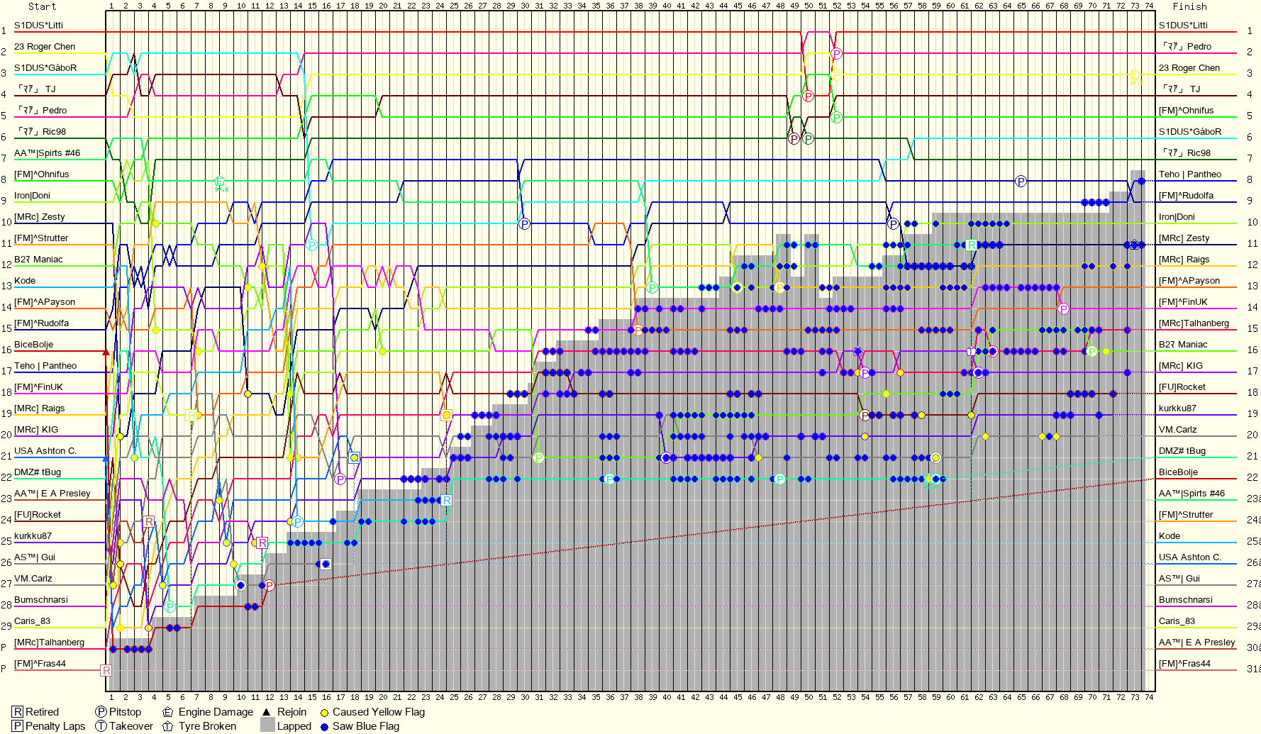 Lap by Lap Chart