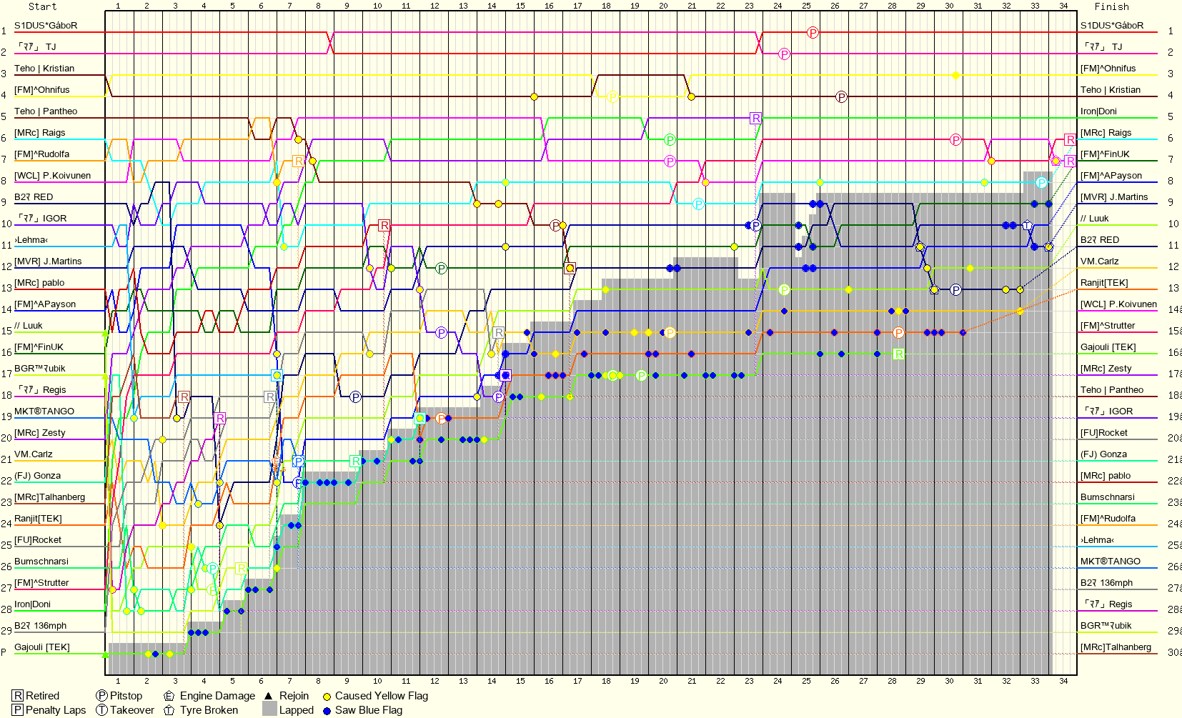 Lap by Lap Chart