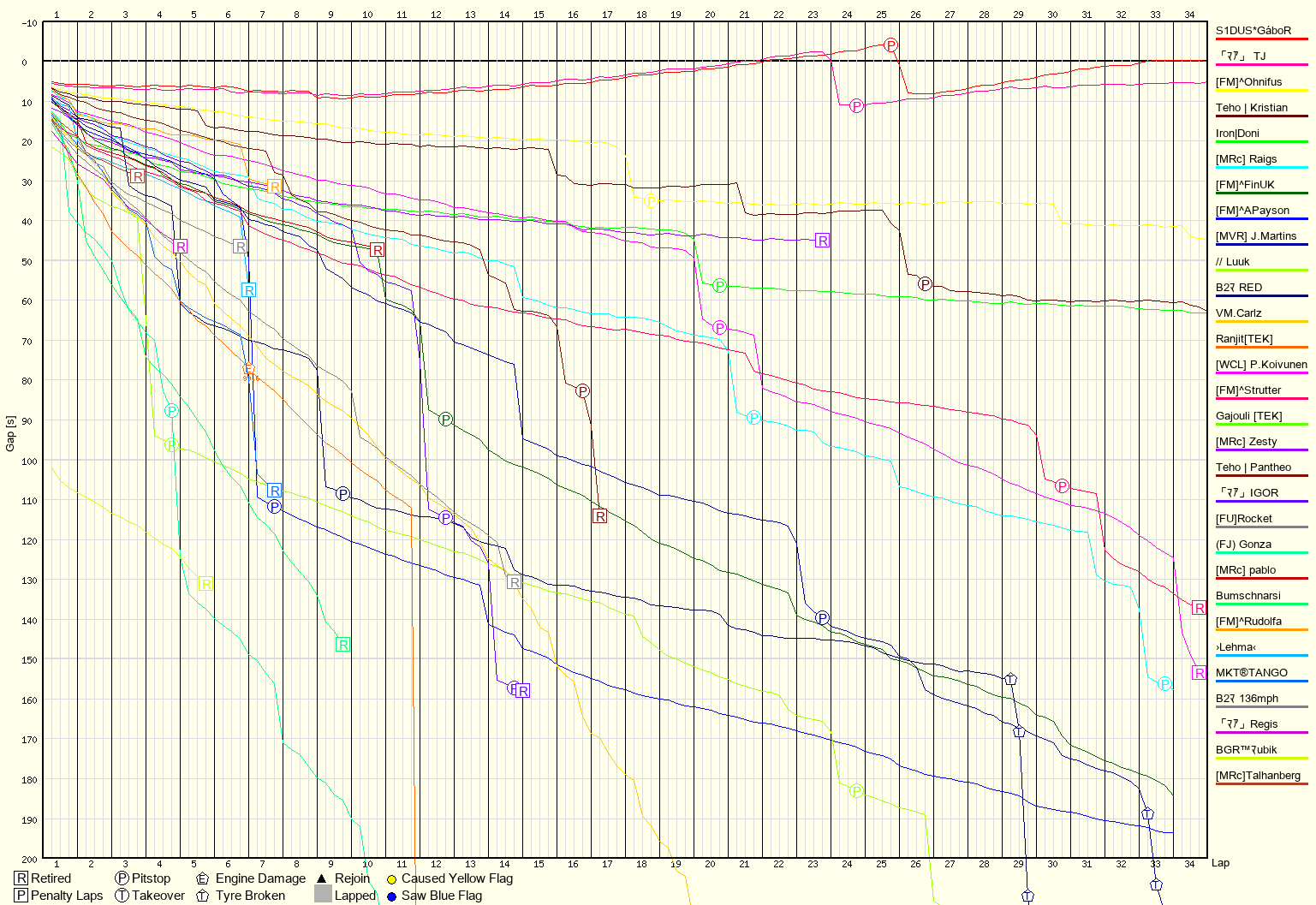 Race Progress Chart