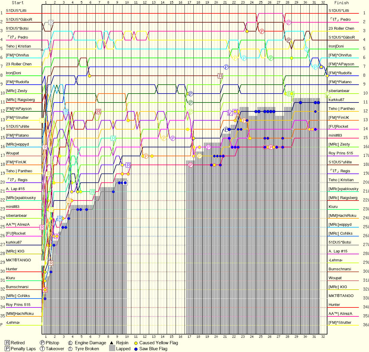 Lap by Lap Chart