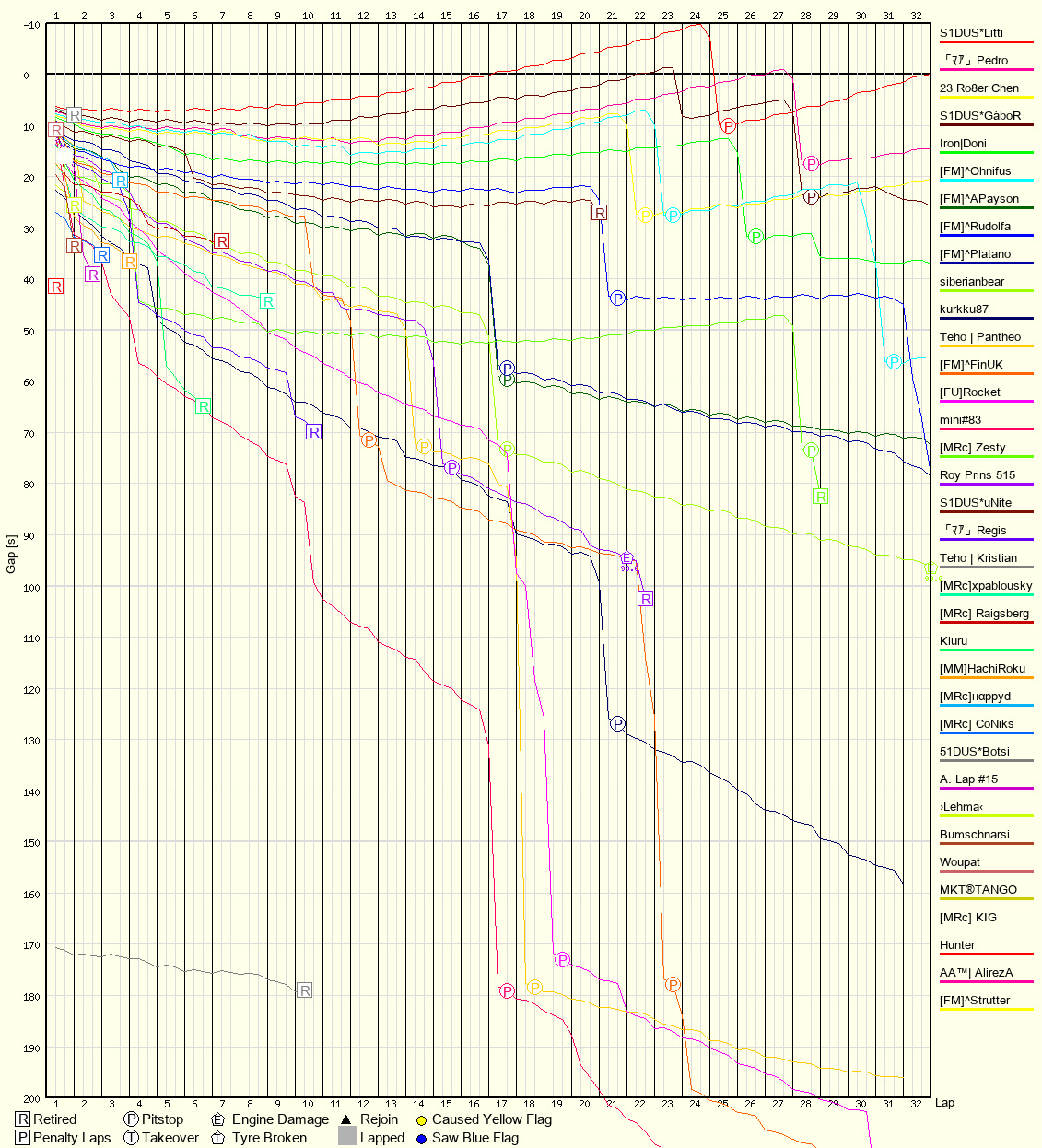 Race Progress Chart