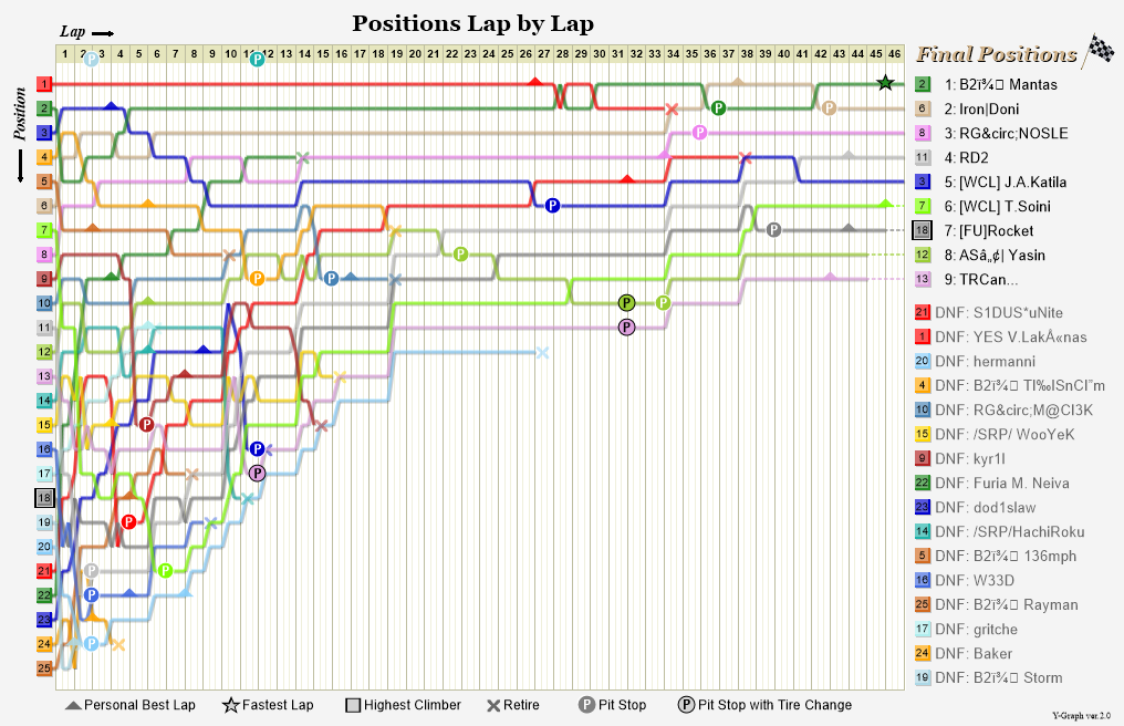 Lap by lap graph