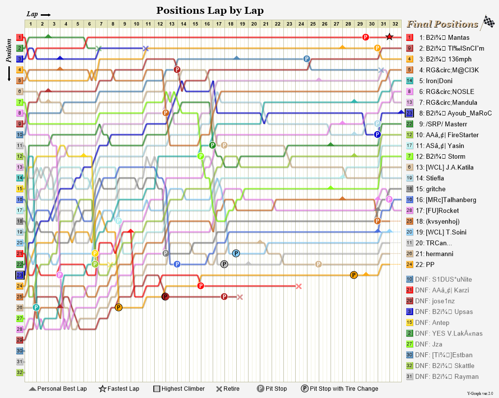 Lap by lap graph