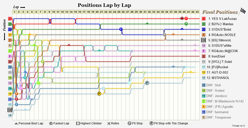 Lap by lap graph