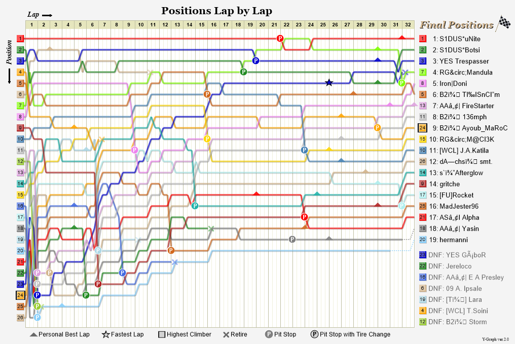 Lap by lap graph