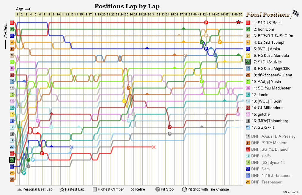 Lap by lap graph