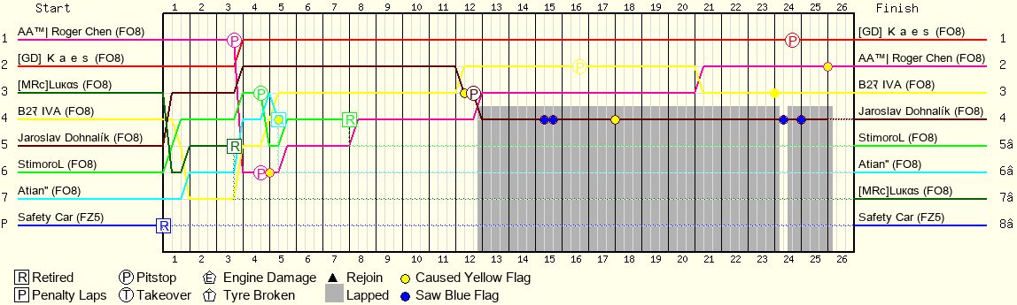 Lap by Lap Chart