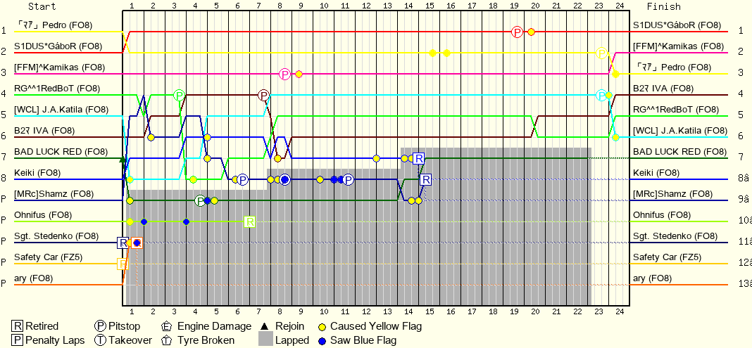 Lap by Lap Chart