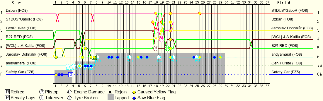 Lap by Lap Chart