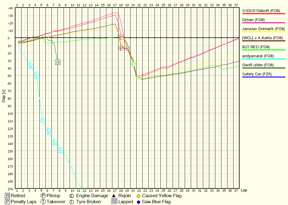 Race Progress Chart