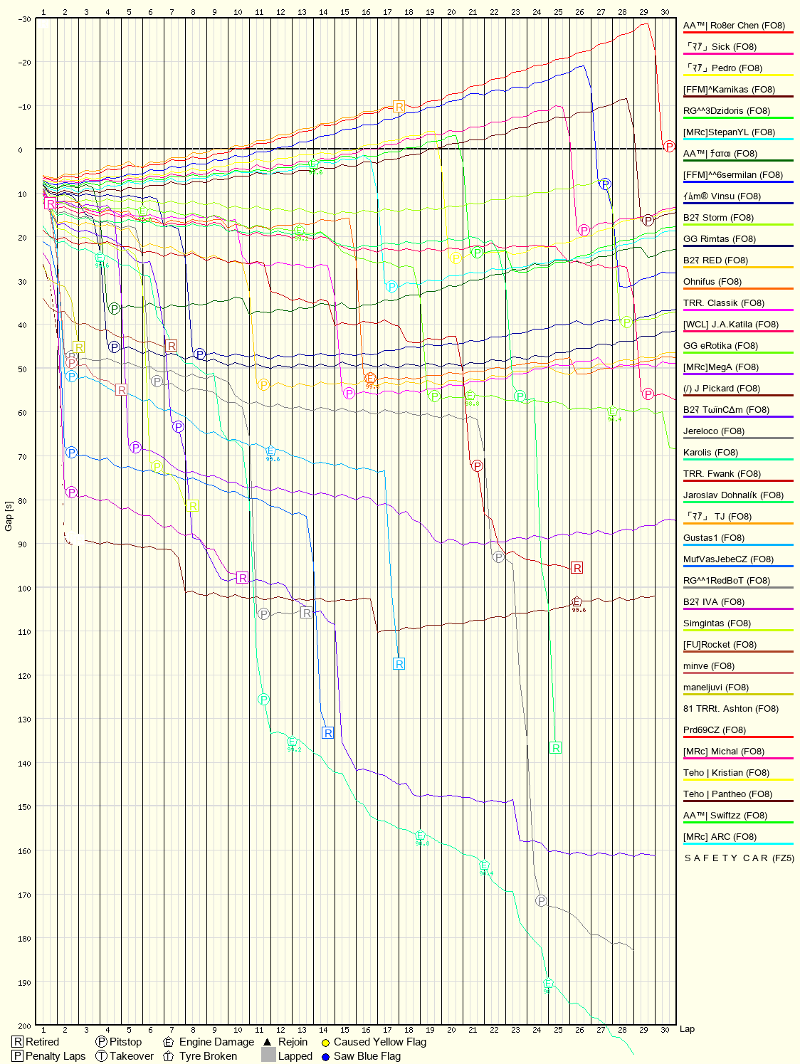 Race Progress Chart